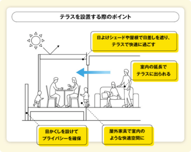 テラスを設置する際のポイント